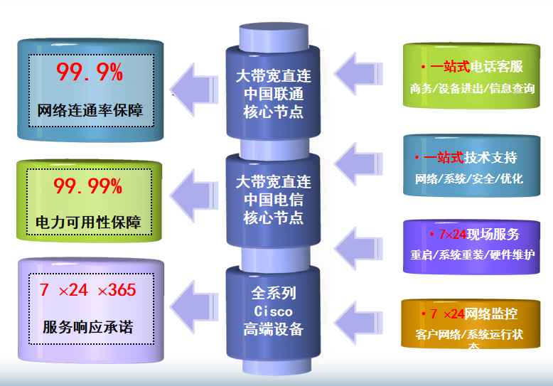 长征镇机房网络